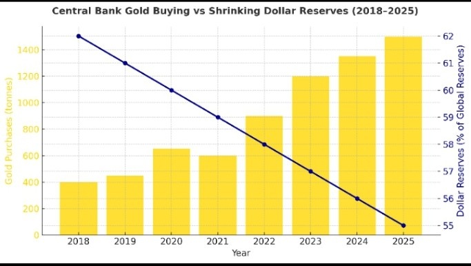 Central bank gold buying vs shrinking dollar reserves de-dollarization 2025 chart