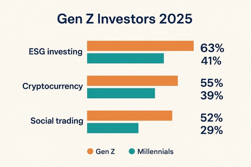 gen z investors 2025 chart comparing investing trends with millennials