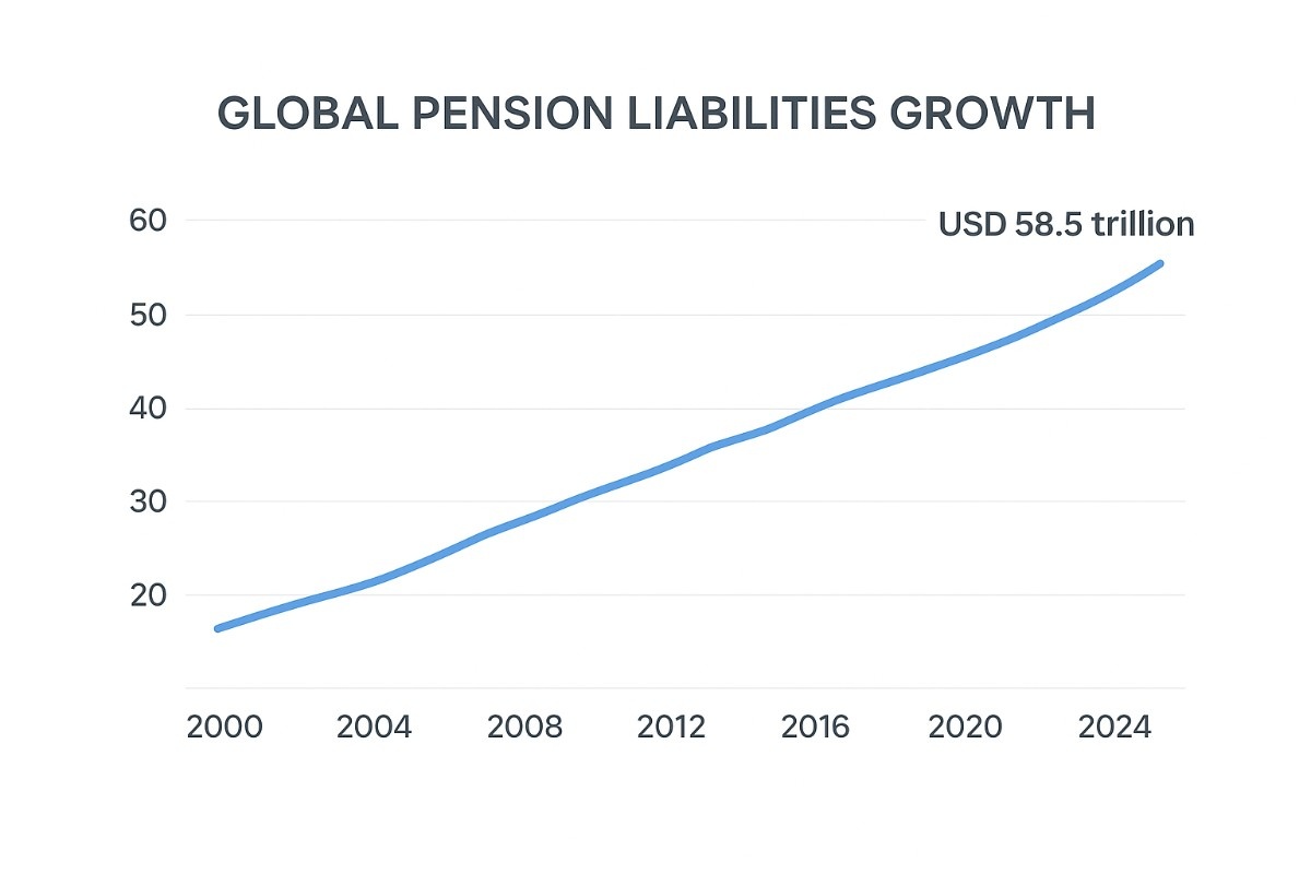 Line chart showing global pension liabilities rising from 16 trillion in 2000 to 58.5 trillion in 2024