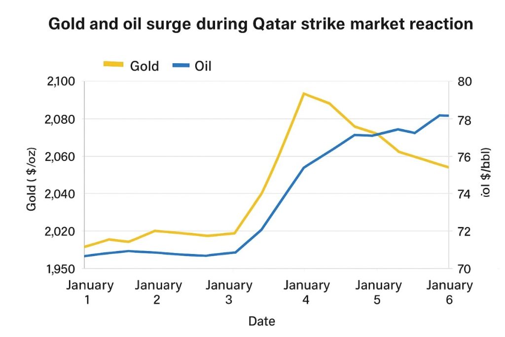 Gold and oil surge during Qatar strike market reaction
