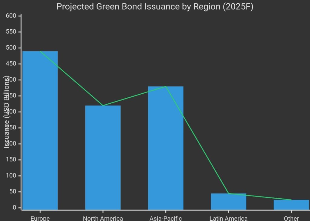 Bar chart showing projected green bond issuance in 2025 across regions, led by Europe, Asia-Pacific, and North America.